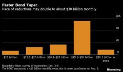 美联储提到的“随时准备好对购买速度进行调整”可能只是说说而已