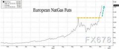   荷兰 TTF 枢纽的天然气价格(欧洲的基准天然气价格)飙升 10%