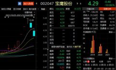 在12月14日到21日连续6个涨停