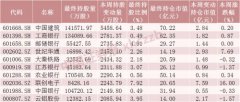 本周北向资金持仓市值增加额前十位的股票均上涨