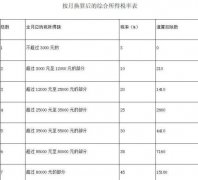 财政部、国家税务总局曾发布过渡性解决方案：居民个人取得全年一次性奖金