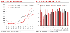 制造业就业和商品消费增速之间也存在背离