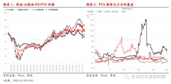 聚酯产量下滑较多