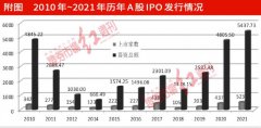 其557.80元/股的发行价创出了A股发行最高定价