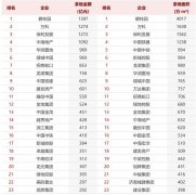  1、拿地累计总额同比下降21.5%%