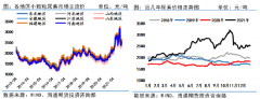 月环比下滑50元/吨