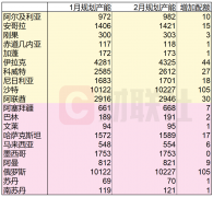 下一次OPEC+会议将在2月2日举行