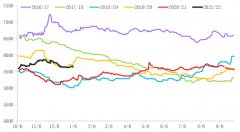 申万期货研究所 03 随着前期糖价下跌后企稳