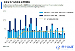 美联储或将提早加息 但缩表得比及2024年