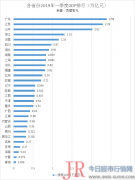 以2.02万亿元的成绩排名全国第三