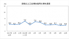 西部地区增长6.7%