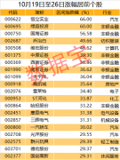 10月19日以来涨幅为60％