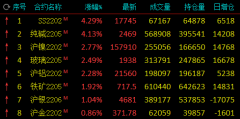 尿素、焦煤、聚丙烯、液化石油气、塑料跌超1%；涨幅方面