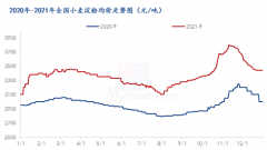 较2020年均价高400元/吨