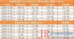 其中食品饮料行业净流入25.75亿元居首