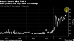 目前做空ARKK的成本已经相对较高