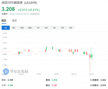  美国9月私营部门就业人口+12.1万人