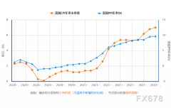 官员纷纷发声美联储3月加息几成定局，一指标却体现通胀压力减弱