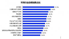 2021职场人薪酬福利及职位晋升查询拜访：近30％白领薪酬原地踏步，16％的白领得到晋升