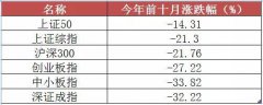 全年业绩大局已定！前10月五大类基金业绩排行榜