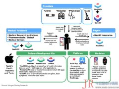 医疗保健业务将为苹果公司带来150亿的营收