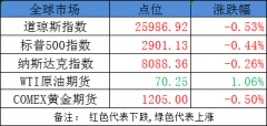  7、媒体：数百亿 MSCI 资金将在31日收盘前大举扫货