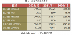 宏不雅观：出口维持不变 存眷春节效应影响