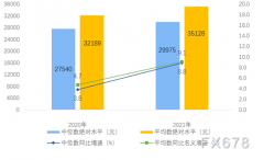 占人均消费支出的比重为10.8%；人均医疗保健消费支出2115元