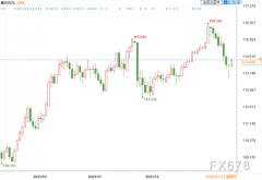 美圆兑日元上升，日本央行鹰声料不敌美联储