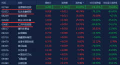 昨日四只遭血洗港股今天集体反扑佳源国际控股盘初暴涨80%