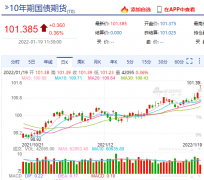 国债期货创逾一年半新高 货币政策宽松预期或鞭策债市全线走强