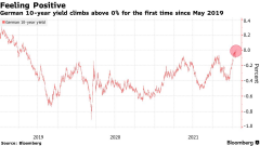 欧洲央行也要转鹰？10年期德债收益率3年来初度为正