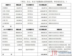 应付债券168亿元