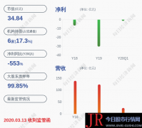 下滑！联系互动：2020年第一季度净利润约-1.16亿元，同比下降473.72%