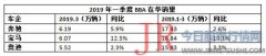 销售回报率也从上年同期的9%降至6.1%