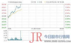  中国船舶（600150）大涨10.0%