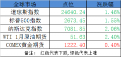 今天股市早盘必读：上海经信委征集引荐科创板挂牌企业