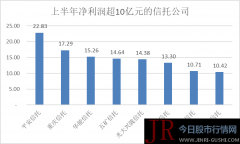 8家净利超10亿、3家吃亏！56家信托公司交出上半年成效单：谁在领跑，谁拖后腿？