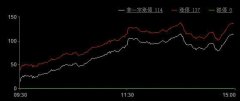 四川长虹(600839)、海信电器(600060)、创维数字(000810)等盘中涨停带动 智能电视 板块整体走强