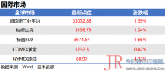 4月或将启动新一波 涨价 去年至今晶圆代工产能严重不足