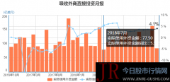 中国高技术产业吸收外资额同比增长44.3%