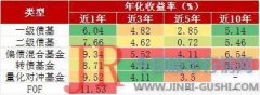 适合风险偏好中高、预期年化收益在6%-7%的投资者