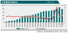 同时还加强控股公司桐君阁的直营和加盟药店的规模来扩大公司的市场占有率