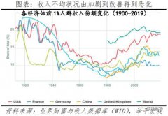 增速分布情况转变为“中间低两端高”