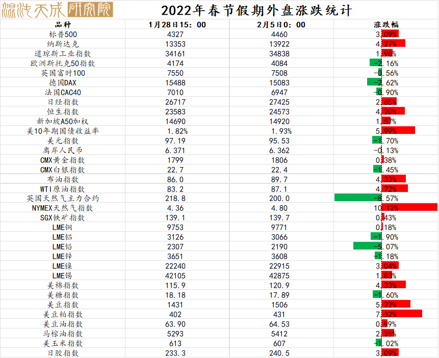 是不是也会追寻全球紧缩局势值得等待； 3、资产表示上