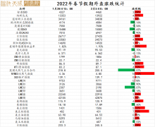 是不是也会追随全球紧缩大势值得期待； 3、资产表现上