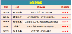  ★★★网售处方药有条件放开可能性较大 【今日股市股票内参消息情报牛股推荐】 据报道