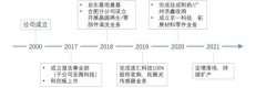 公司营收年复合增速约52%