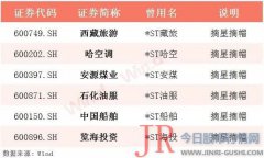 A股公司累计发布暂停上市风险的公告数量达210条