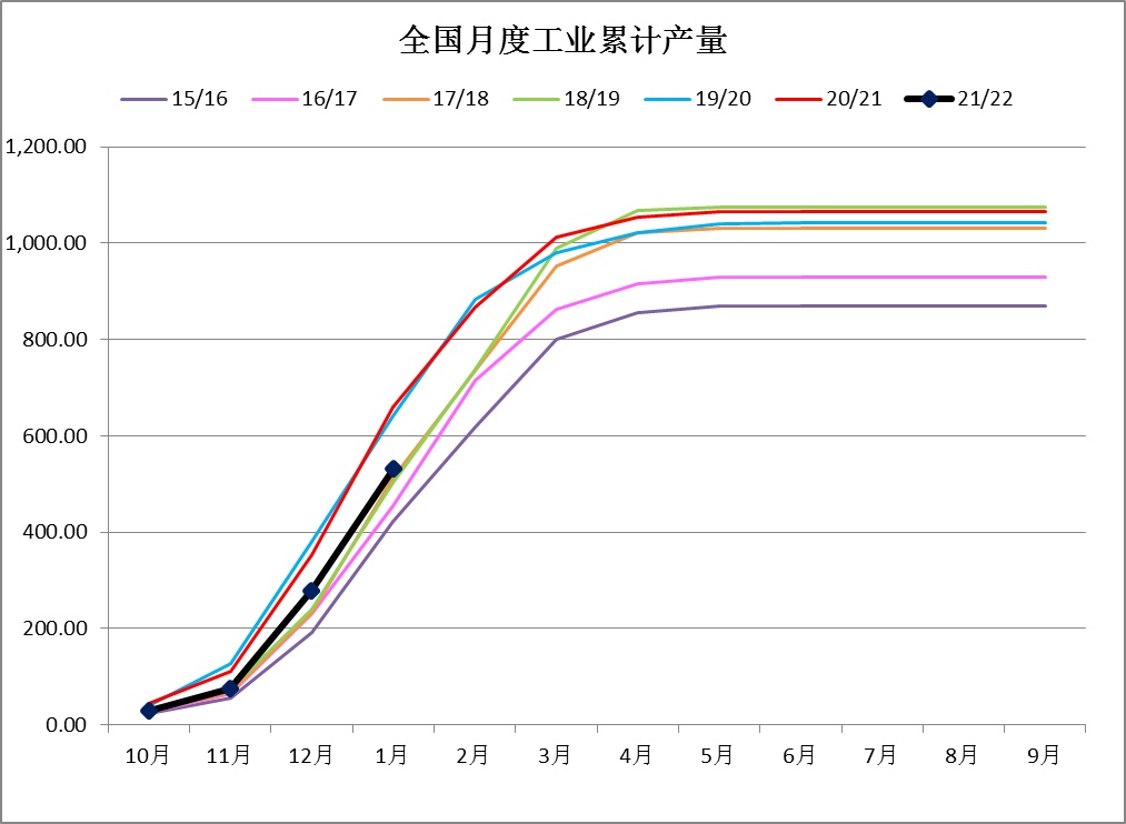 但减产迹象同样越创造显